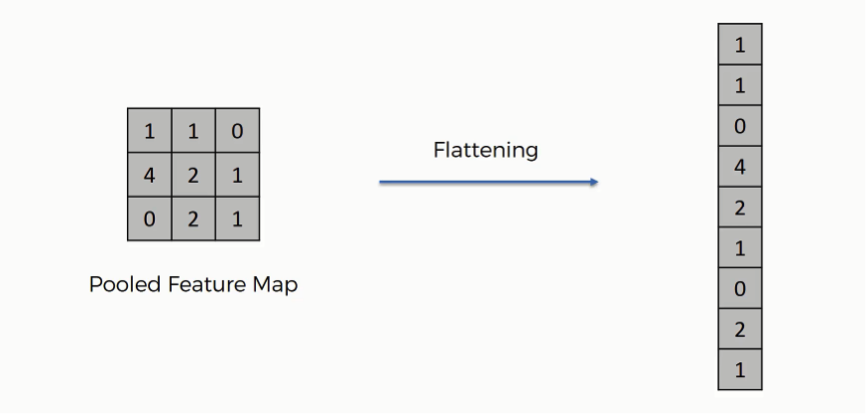 Flattening