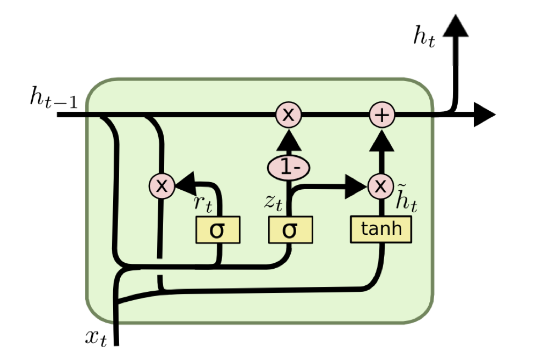 GRUCell