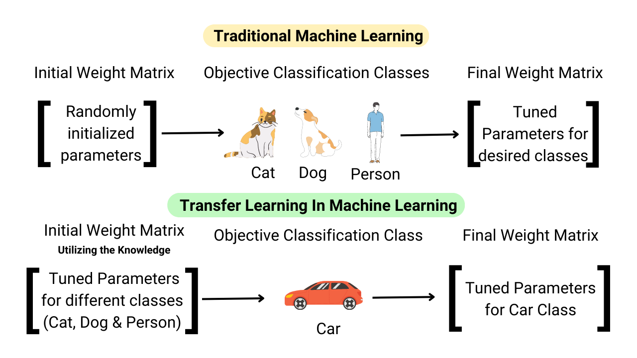 Transfer-Learning