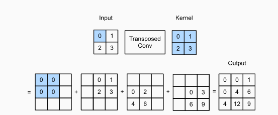 DownsamplingTransposed